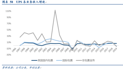 從UPS的9000億成長之路，看順豐如何借力金融外包服務(wù)實現(xiàn)跨越