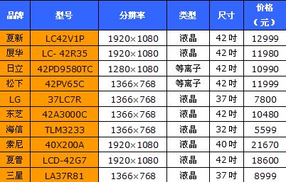繁華背后反思 黃金周最熱銷的平板電視(11)